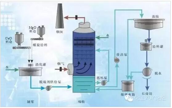 電廠(chǎng)流行的幾種煙氣脫硫技術(shù)簡(jiǎn)介