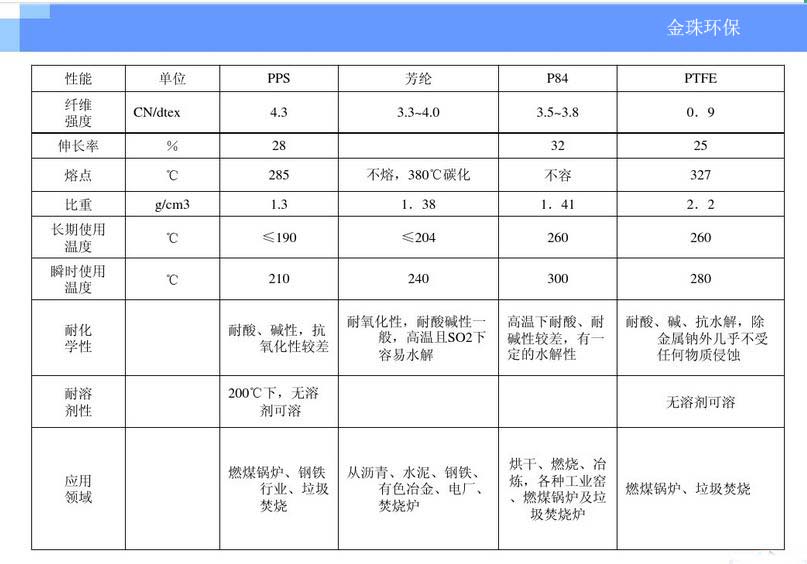 除塵布袋濾料性能