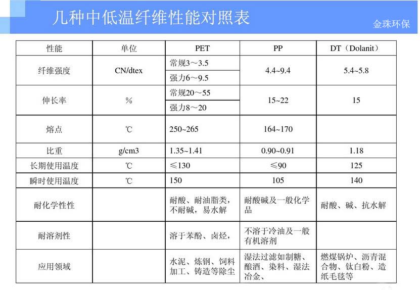 除塵布袋濾料性能