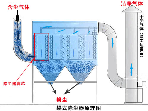 布袋除塵器工作原理