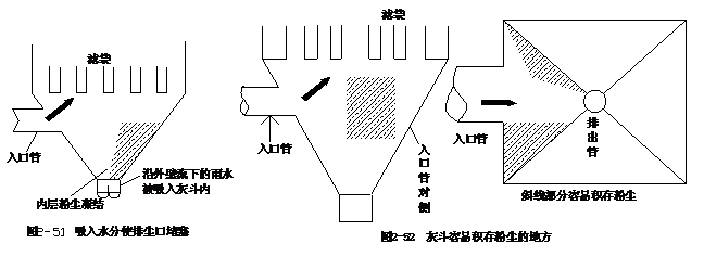 灰斗維護管理圖